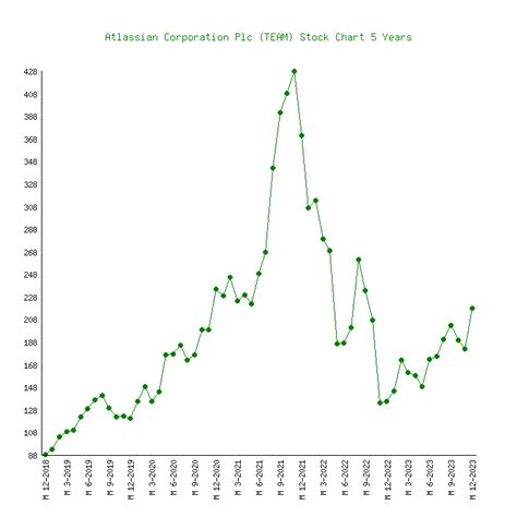 atlassian stock|atlassian stock price chart.